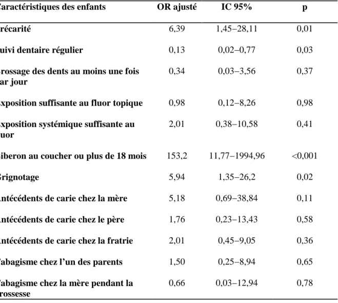 Tableau  2 :  Analyse  multivariée  par  régression  logistique  des  facteurs  associés  au  syndrome  du biberon