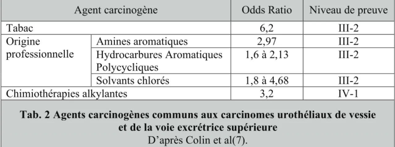 Tab. 2 Agents carcinogènes communs aux carcinomes urothéliaux de vessie  et de la voie excrétrice supérieure 