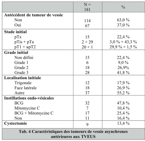 Tab. 4 Caractéristiques des tumeurs de vessie asynchrones  antérieures aux TVEUS 