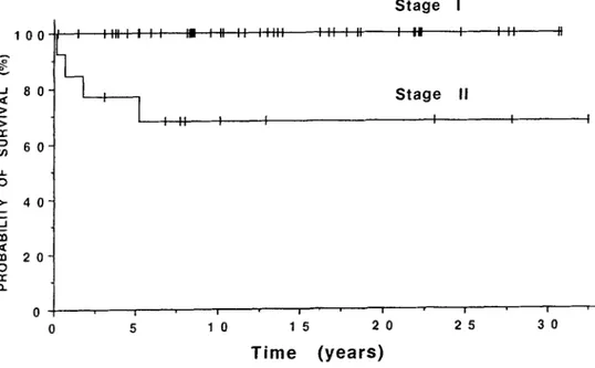 Fig.  2.  Overall  survival  by  stage  in  inguinal  seminaoma:  stage  I  (n  =  49)  and  stage  II  (n  =  13)