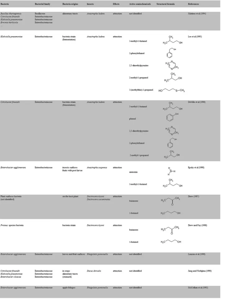Table 2 Semiochemically mediated interactions between bacteria and Diptera (Tephritidae) (part 2)