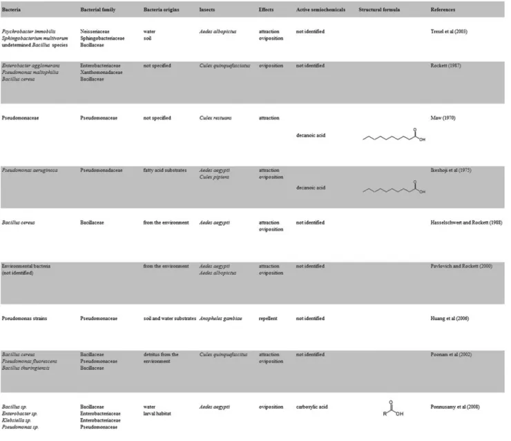 Table 3 Semiochemically mediated interactions between bacteria and Diptera (Culicidae)
