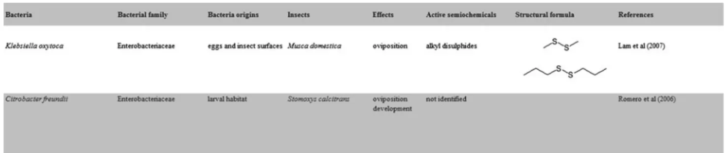Table 4 Semiochemically mediated interactions between bacteria and Diptera (Muscidae)