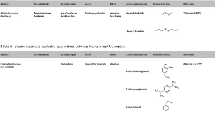 Table 5 Semiochemically mediated interactions between bacteria and Hymenoptera