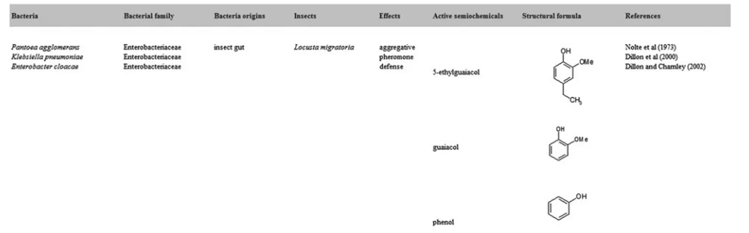 Table 7 Semiochemically mediated interactions between bacteria and Orthoptera