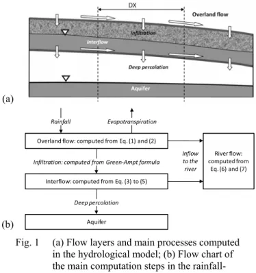 Fig. 1  (a) Flow layers and main processes computed  in the hydrological model; (b) Flow chart of  the main computation steps in the  rainfall-runoff model