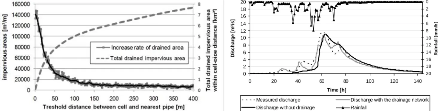 Fig. 10  Analysis of rainfall-runoff values for low  intensity events. 