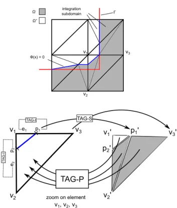 Figure 2: Classical level set approach: creation of the associated Submesh on the element containing the corner