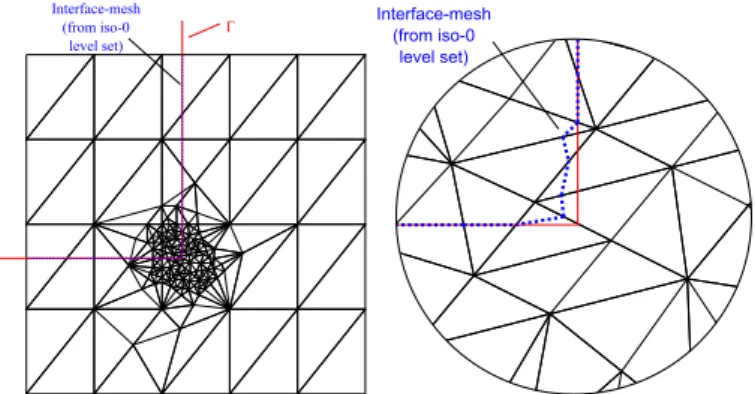 Figure 3: Mesh refinement around mis-captured corner