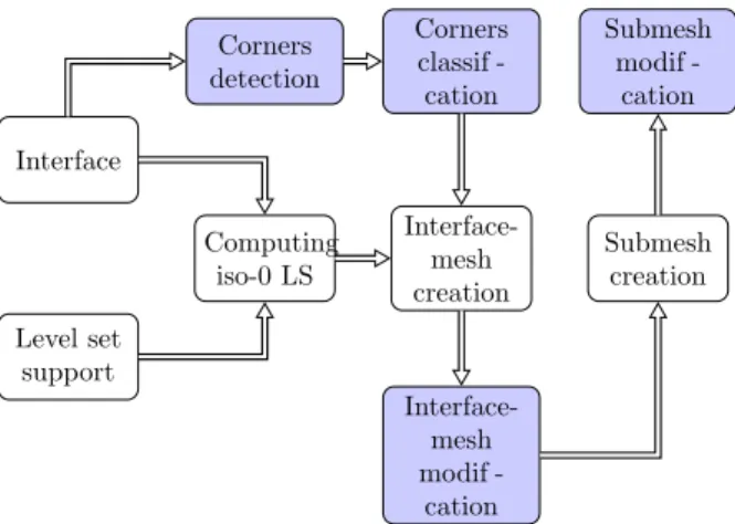 Figure 5: Corners classification