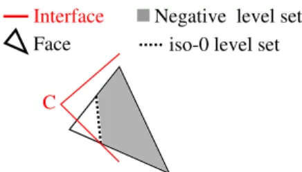 Figure 7: Effect of the corner outside level set support on an element within level set support
