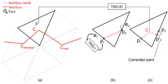 Figure 9: iso-0 level set (blue line) representing the interface (red line) using classical level set approach for cases (c) and ( j)