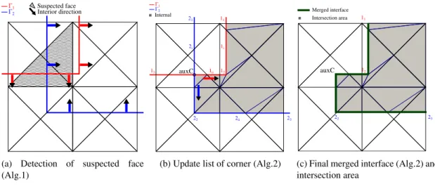 Figure 15: Intersection operation