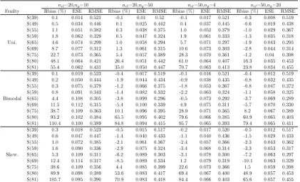 Table 4: Relative bias (Rbias in % ), empirical standard errors (ESE) and root mean squared error (RMSE) for baseline survival at selected quantiles ( 5% , 15% , 25% , 35% , 50% , 60% , 75%, 85% and 88%) of T for 10% right-censoring, a mean interval width 