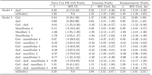 Table 5: The Signal Tandmobiel  R Study data: Parameter estimates and 90% condence (or credible) intervals for the eect of covariates and frailty standard deviation