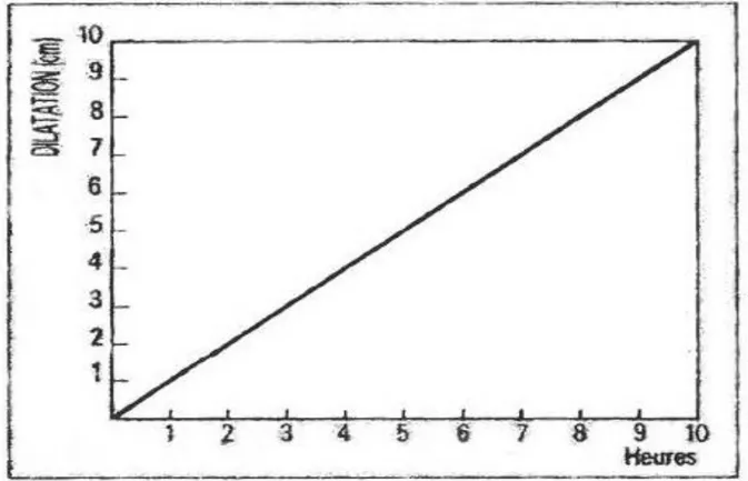 Figure 5 : Cervicographe à une ligne chez la primipare d’après O’Driscoll [12] 