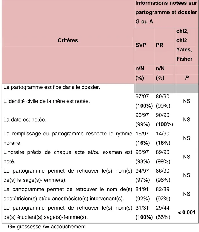 Tableau  2 :  Résultat  de  l’ACC  n°1  concernant  les  informations  notées  sur  le  partogramme et les dossiers de grossesse et d’accouchement 