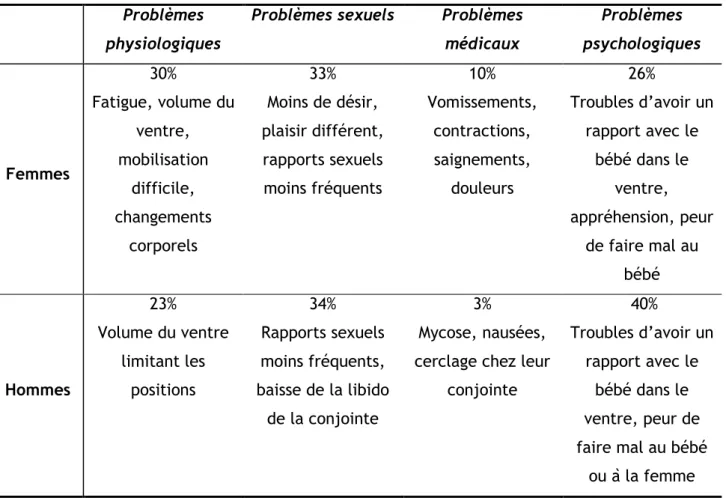 Tableau 1 : Causes responsables du manque de satisfaction du couple, pourcentage en fonction  du genre 