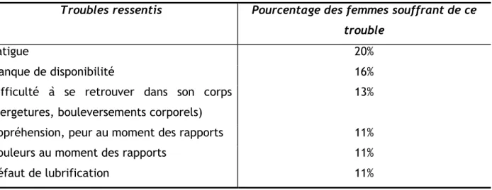 Tableau 3 : Pourcentage des troubles ressentis par les femmes en post-partum  Troubles ressentis  Pourcentage des femmes souffrant de ce 