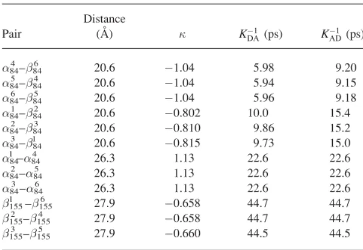 Table 4 . Highest Intra-Phycocyanin Fluorescence Resonance Energy Transfer Constants. Pair Distance(A˚ )  K  DA1 (ps) K  AD1 (ps)  844 –  846 20.6  1.04 5.98 9.20  845 –  844 20.6  1.04 5.94 9.15  846 –  845 20.6  1.04 5.96 9.18  841 –  842 20.6  0.802 10.