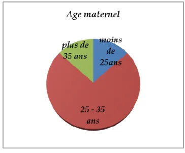 Figure 14 : Age maternel L’âge maternel médian est de 31,6 ans.  