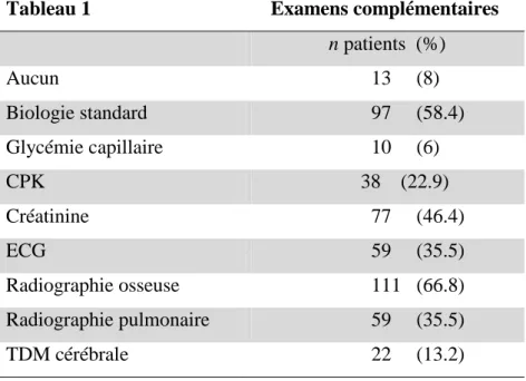 Tableau 1  Examens complémentaires   n patients  (%)  Aucun                          13     (8)  Biologie standard                          97     (58.4)  Glycémie capillaire                          10     (6)  CPK          38    (22.9)  Créatinine       