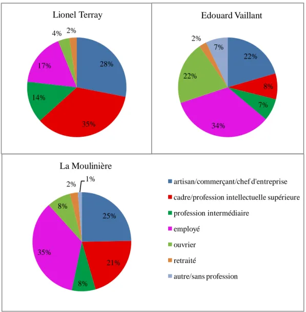 Figure 1 – Répartition des catégories socio-professionnelles des chefs de famille dans les  collèges de Lionel Terray, La Moulinière et Edouard Vaillant