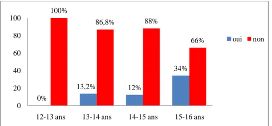 Figure 2 – Répartition des adolescents interrogés ayant eu des relations sexuelles ou non  par tranche d’âge, en pourcentage