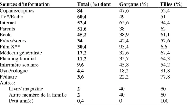 Tableau 3  –  Les  différentes  sources  d’information  sur  la  sexualité  des  adolescents  interrogés, en fonction du sexe, classées par ordre décroissant, en pourcentage