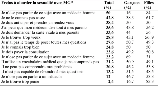 Tableau 4 – Les freins des adolescents à parler de sexualité avec leur médecin généraliste,  en fonction du sexe, classés par ordre décroissant, en pourcentage