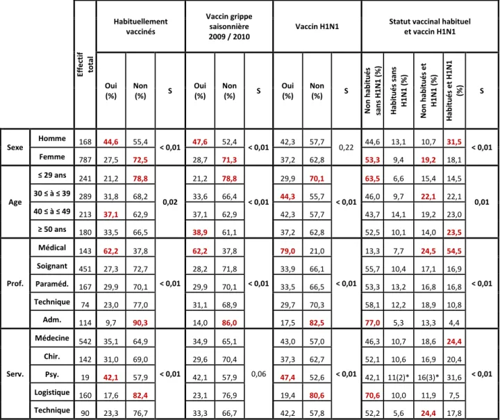 Tableau  1 :  Tableau  des  profils  lignes  en  pourcentage  des  vaccinés  contre  la  grippe  saisonnière  antérieure  à  2009  (habituelle), la grippe saisonnière 2009-2010 et la grippe pandémique en fonction du sexe, de l’âge, de la profession,  du se
