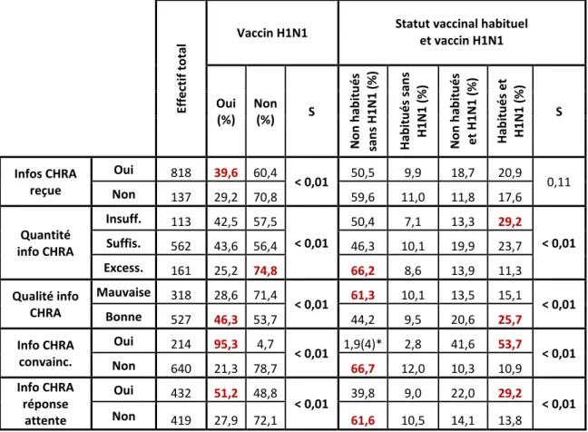 Tableau  3 :  Tableau  des  profils  lignes  en  pourcentage  des  vaccinés  contre  la  grippe  pandémique  en  fonction  de  l’information  reçue  au  CHRA