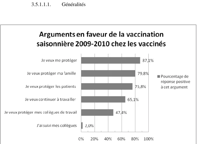 Figure 1 : Pourcentage de réponses positives aux arguments cités chez les vaccinés contre la grippe saisonnière  2009-2010