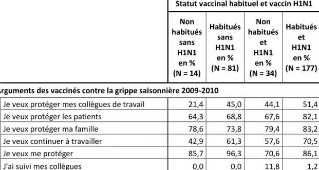 Tableau  6 :  Pourcentage  de  réponses  positives  aux  arguments  cités  chez  les  vaccinés  contre  la  grippe  saisonnière 2009-2010 en fonction du statut vaccinal habituel et du vaccin H1N1
