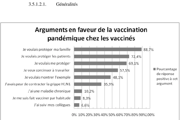 Figure  2 :  Pourcentage  de  réponses  positives  aux  arguments  cités  chez  les  vaccinés  contre  la  grippe  pandémique
