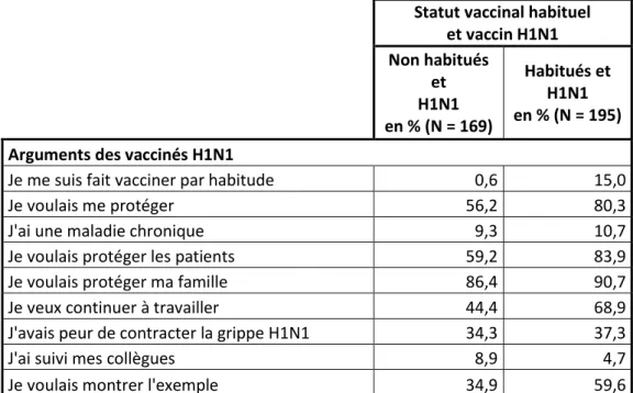 Tableau 7 : Pourcentage de réponses positives aux arguments cités chez les vaccinés contre  la grippe pandémique en fonction du statut vaccinal habituel
