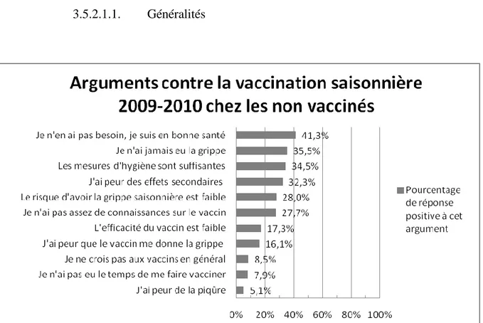 Figure 3 : Pourcentage de réponses positives aux arguments contre la vaccination saisonnière 2009-2010 chez  les non vaccinés