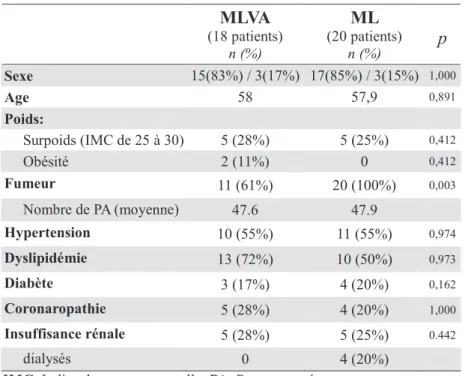 Tableau 5: Epidémiologie (patients présentant une LOAI) 