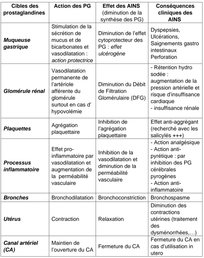 Tableau 2 : les effets des PG et les conséquences cliniques des AINS  