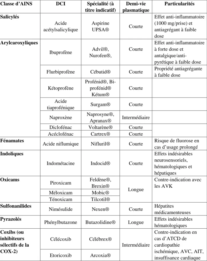 Tableau 3 : les différentes classes d’AINS et leurs particularités                                     