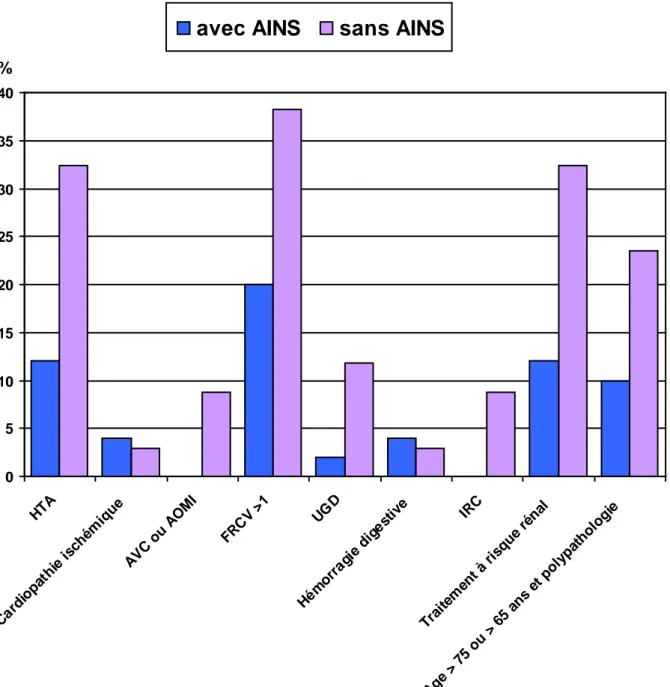 Figure 5 : comparaison de la prévalence (en %) des différents FDR de prescription  d’AINS entre les patients sans AINS (n=34) et les patients avec AINS (n=50) 