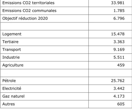 Tableau de bilan des émissions CO2 totales par secteur et par vecteur. 