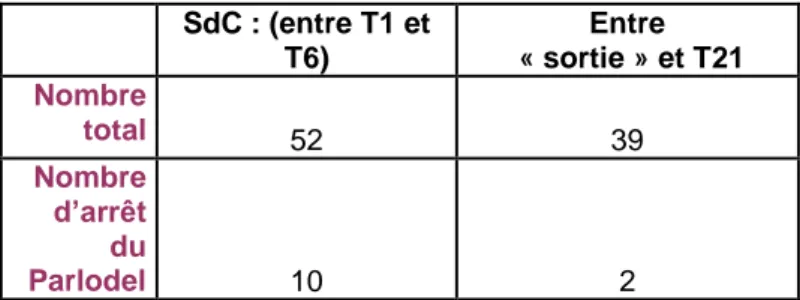 Tableau 9: L’arrêt du traitement en cours: Parlodel 2,5mg 