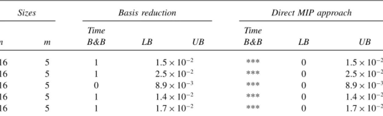 Table 1. Comparison of direct MIP or basis reduction
