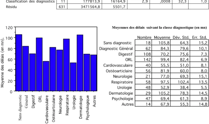 Tableau ANOVA pour Délai d'intervention