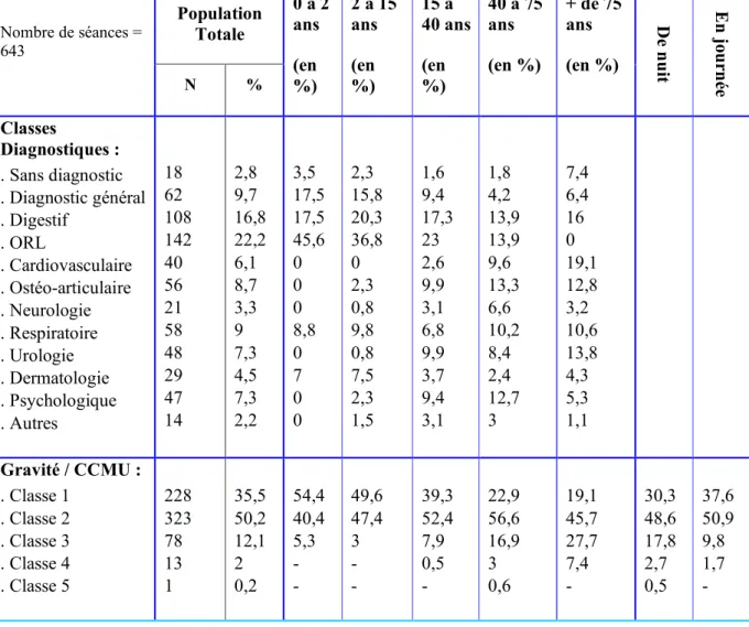 Tableau 2 : Classes diagnostiques et classification CCMU et répartition suivant l’âge