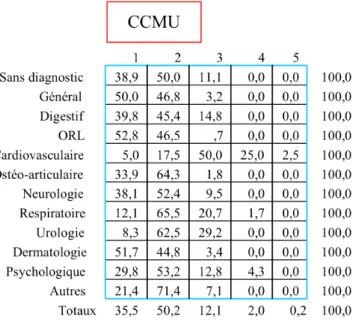 Tableau 4 : Fréquence, en pourcentage, des classes de CCMU suivant les diagnostics 