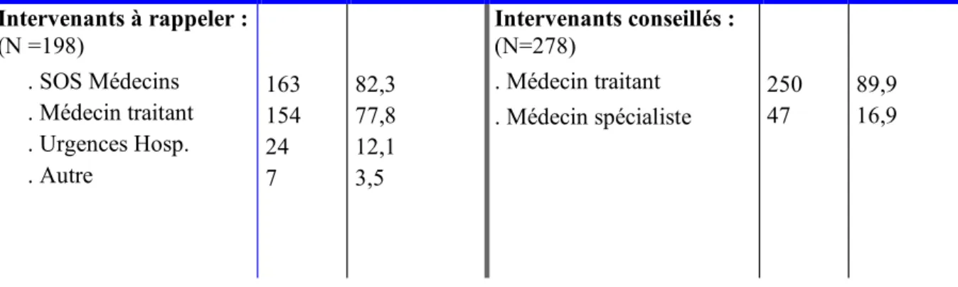 Tableau 7 : Recommandations de surveillance et orientation 