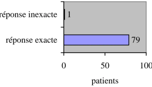 Figure 3 : nom du médicament AVK