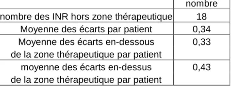 Tableau 6 : moyenne des écarts par patients 